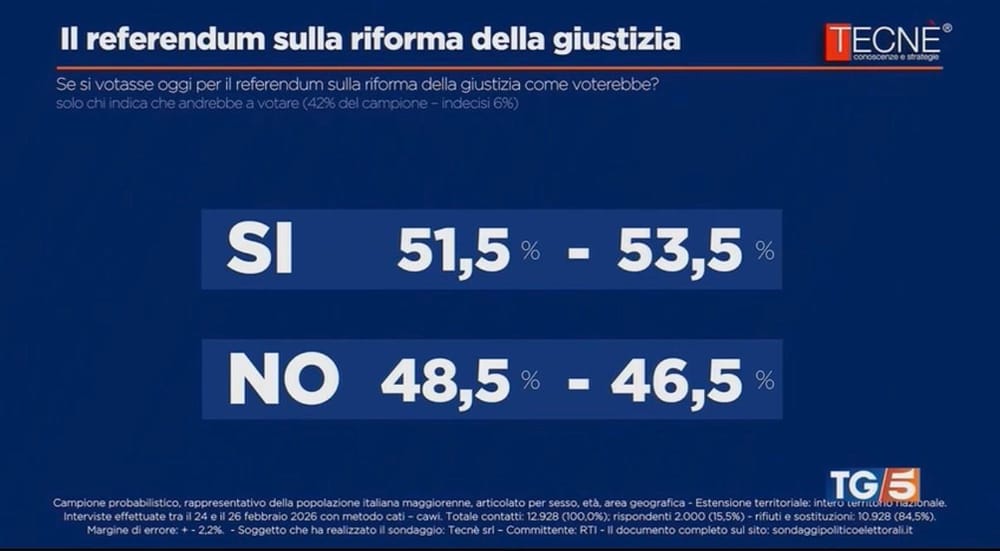 Referendum, Tecnè: Sì tra 51,5% e 53,5%. 44% non voterebbe