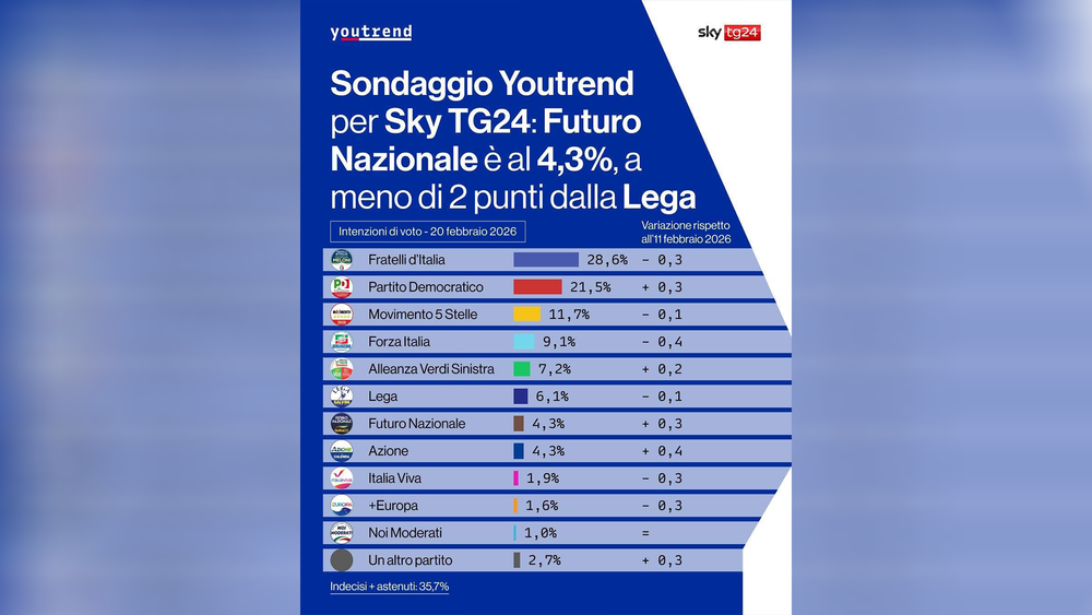 Sondaggio Youtrend: centrodestra avanti ma con nuovi equilibri interni