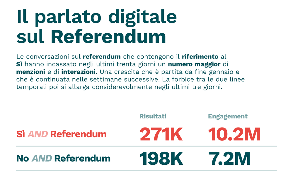 Referendum, sui social domina il Sì: 271mila menzioni contro 198mila del No