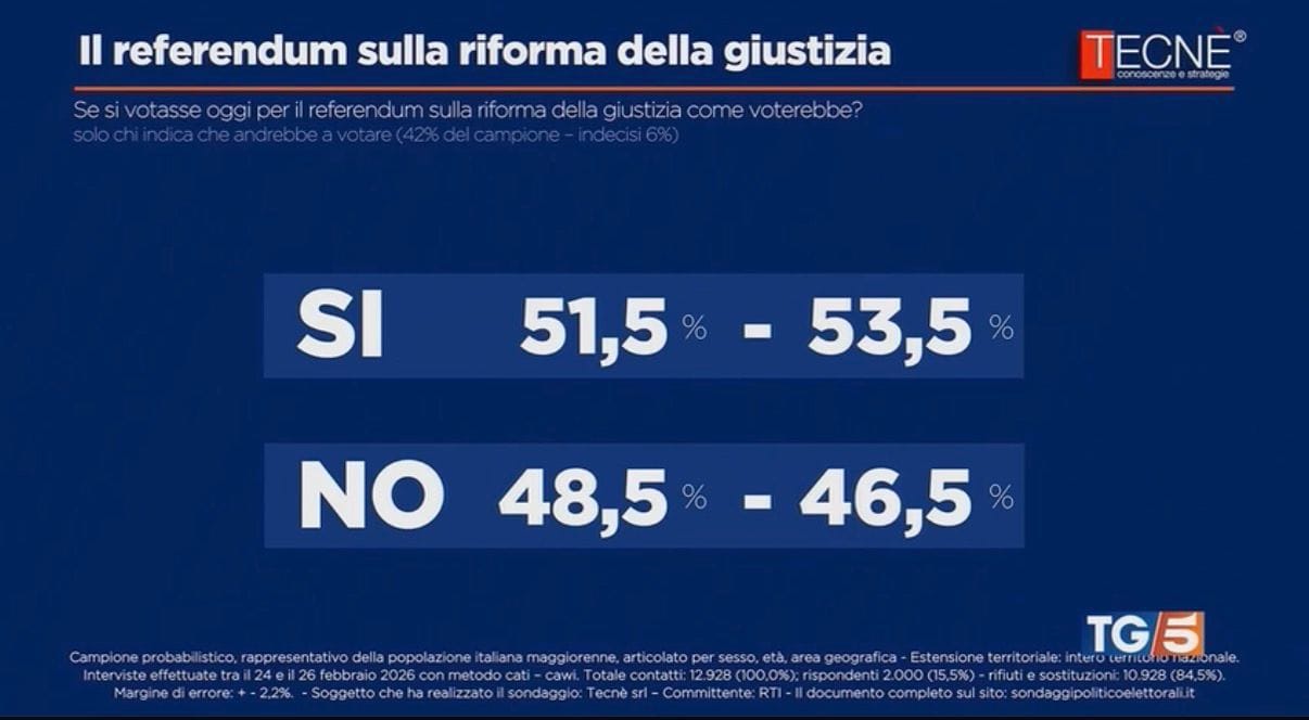 Referendum, Tecnè: Sì tra 51,5% e 53,5%. 44% non voterebbe