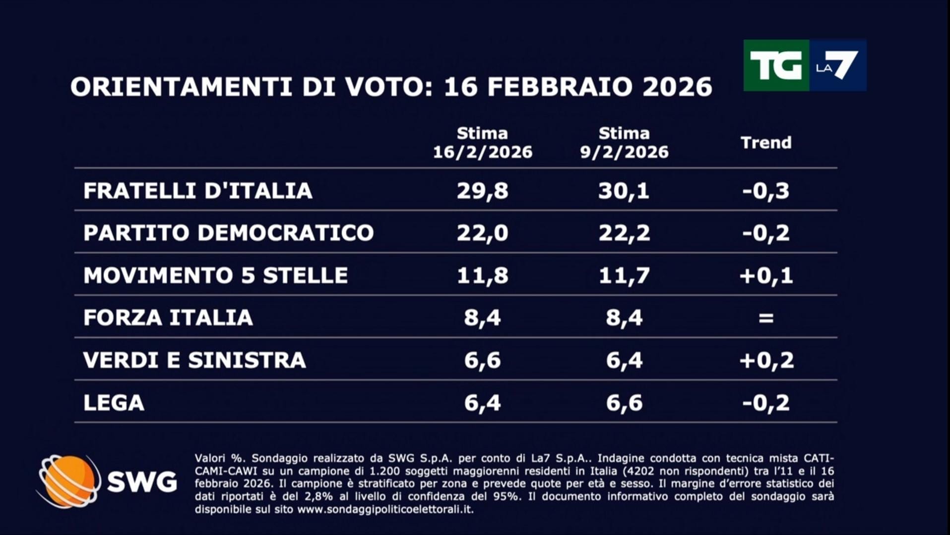 FdI resta primo partito, il referendum divide il Paese. Sondaggio SWG