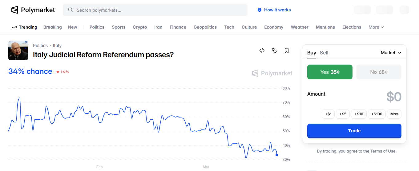 Polymarket e il referendum: il mercato punta sul 'No'