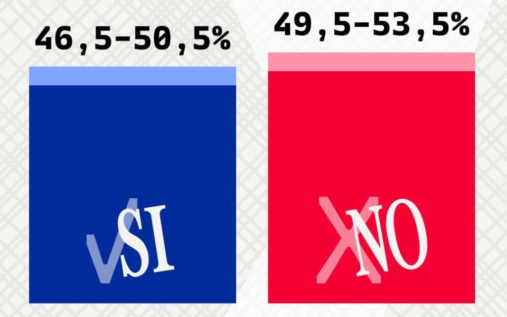 Referendum giustizia, primi instant poll: No avanti, affluenza record