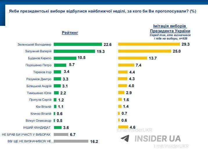 Ucraina, sondaggio SOCIS: Zelensky guida le preferenze elettorali