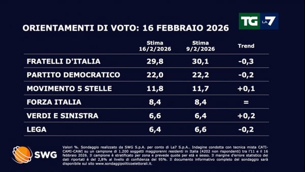 FdI resta primo partito, il referendum divide il Paese. Sondaggio SWG